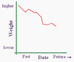 weight loss graph